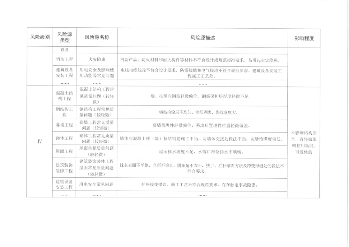 河源市住房和城鄉(xiāng)建設(shè)局關(guān)于印發(fā)河源市建筑工程質(zhì)量安全風(fēng)險分級檢查標準的通知_8.png