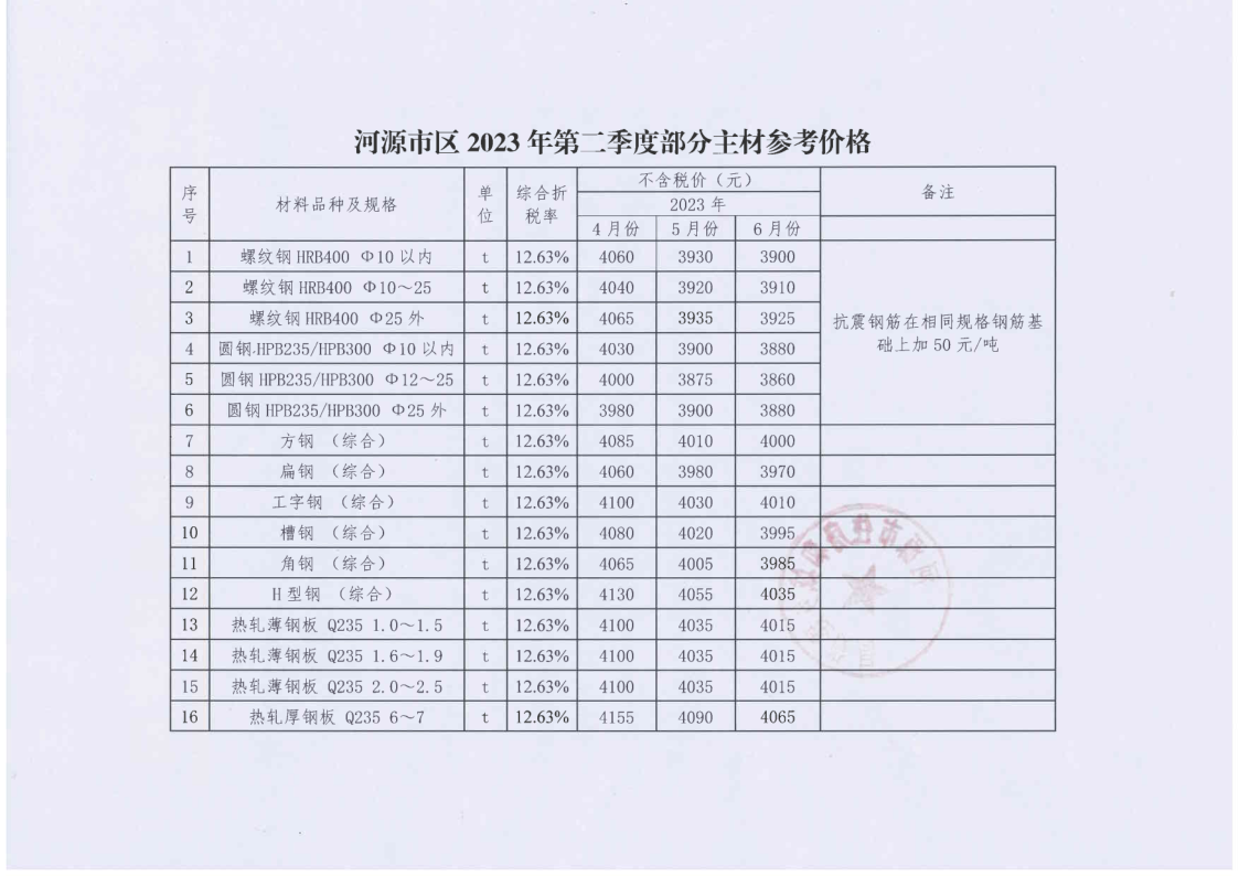 河源市住房和城鄉建設局關于公布市區2023年第二季度部分主材參考價格的通知_2.png