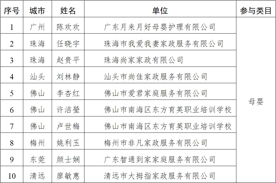 20230928“南粵家政”四星級、五星級服務員名單公布！_3