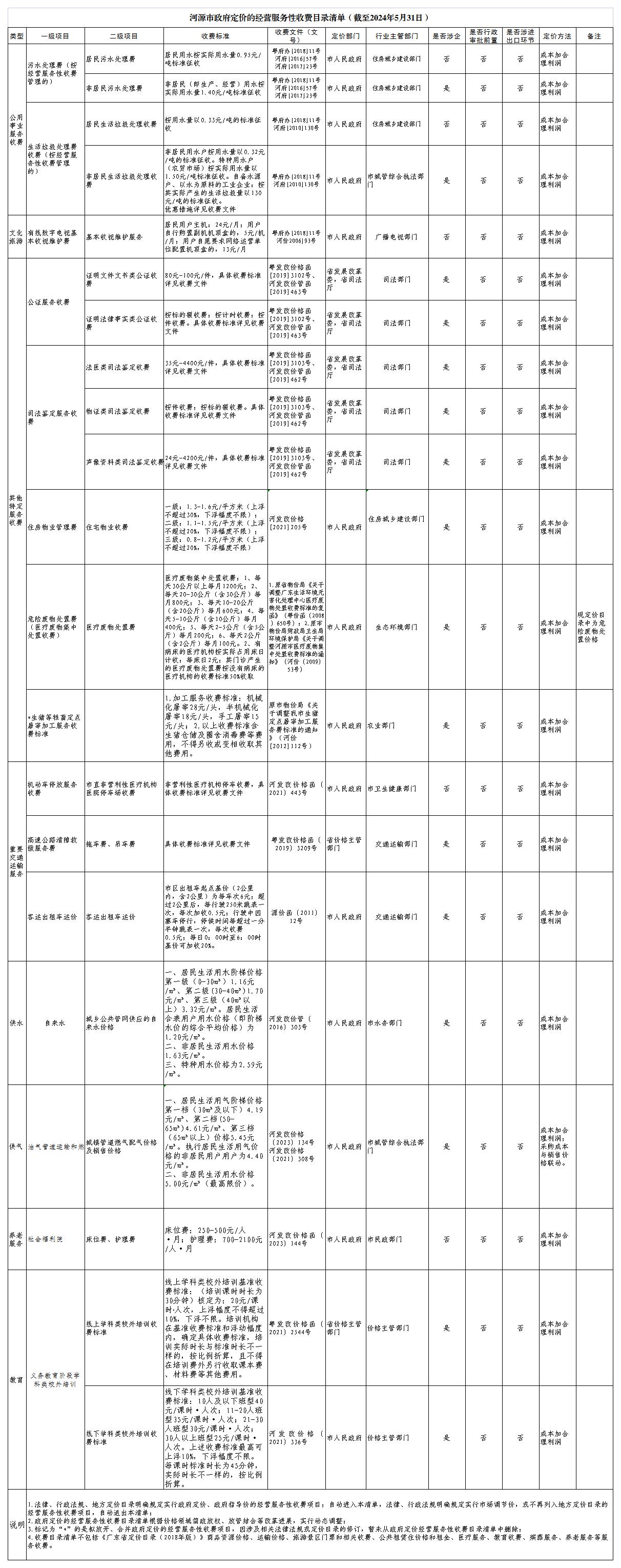 河源市政府定價的經營服務性收費目錄清單（截至2024年5月31日）.jpg