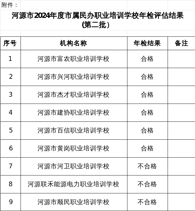 關(guān)于2024年度市屬民辦職業(yè)培訓(xùn)學(xué)校年檢評估結(jié)果(第二批)的公示.doc_1