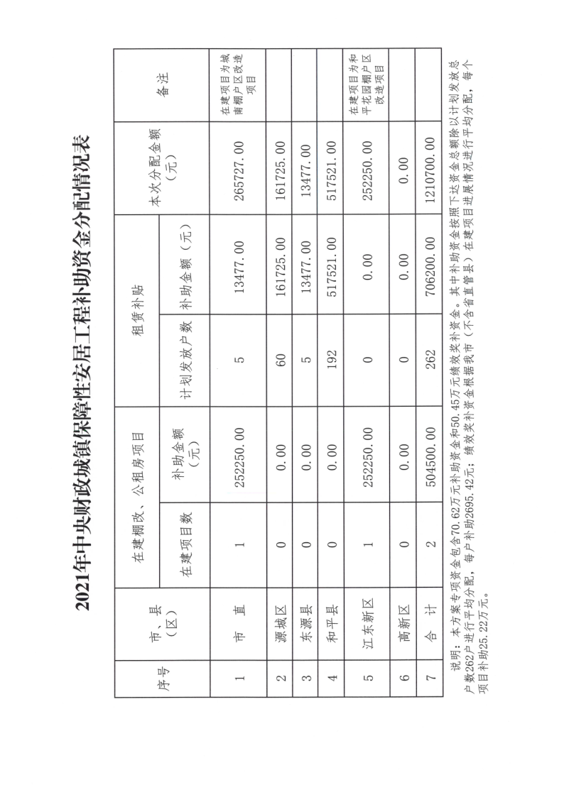 河源市住房和城鄉建設局關于做好2021年中央財政城鎮保障性安居工程補助資金使用的通知 放公共資源配置欄目_3.png